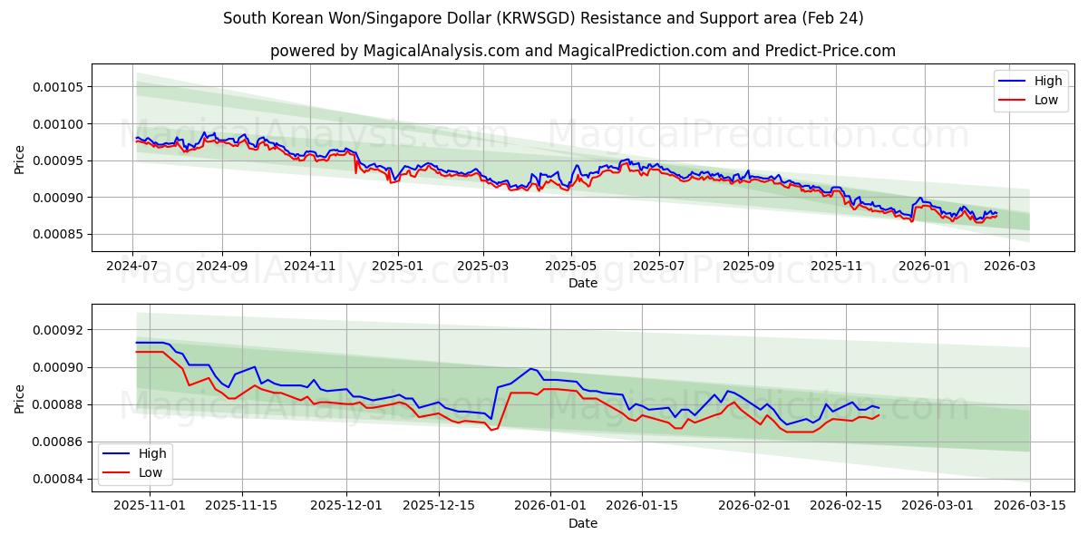  韩元/新加坡元 (KRWSGD) Support and Resistance area (23 Feb) 