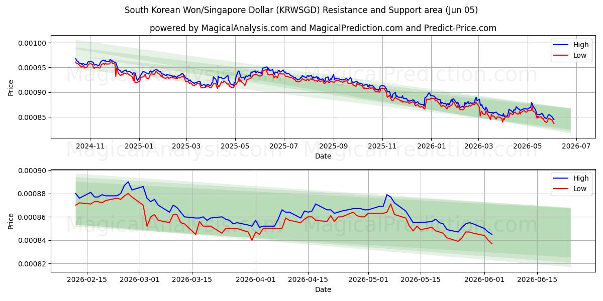  Südkoreanischer Won/Singapur-Dollar (KRWSGD) Support and Resistance area (04 Jun) 