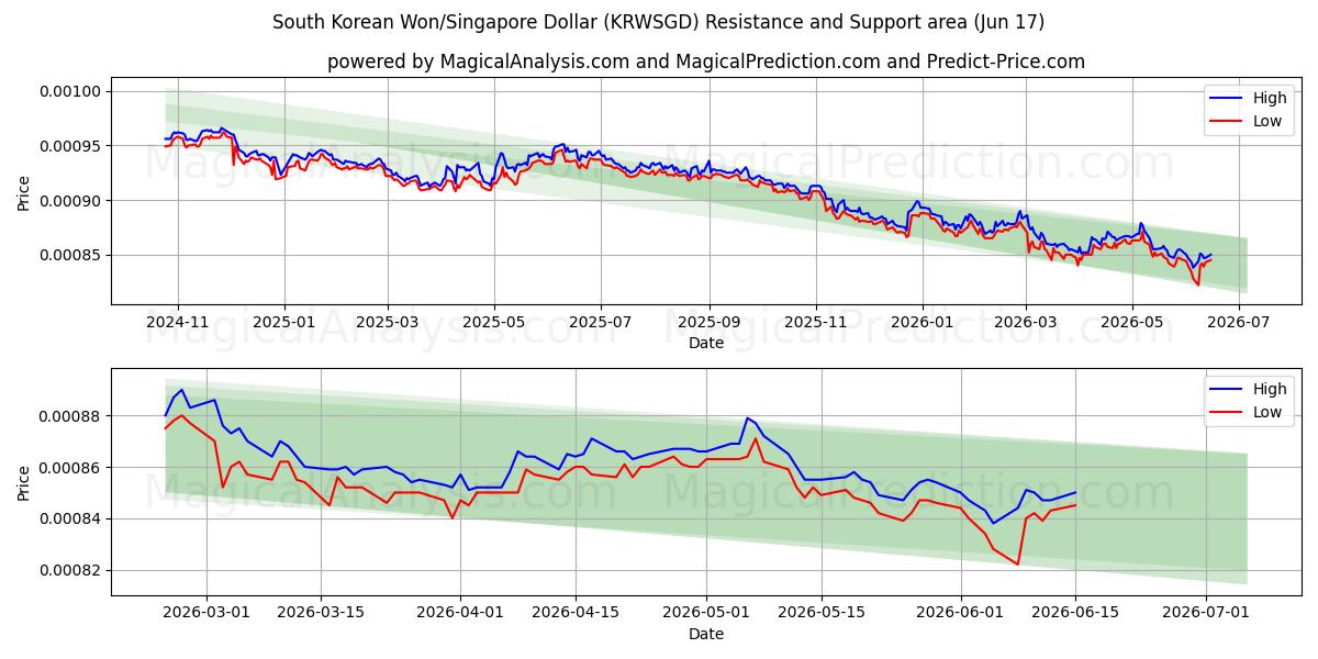  وون كوريا الجنوبية/دولار سنغافوري (KRWSGD) Support and Resistance area (11 Jun) 