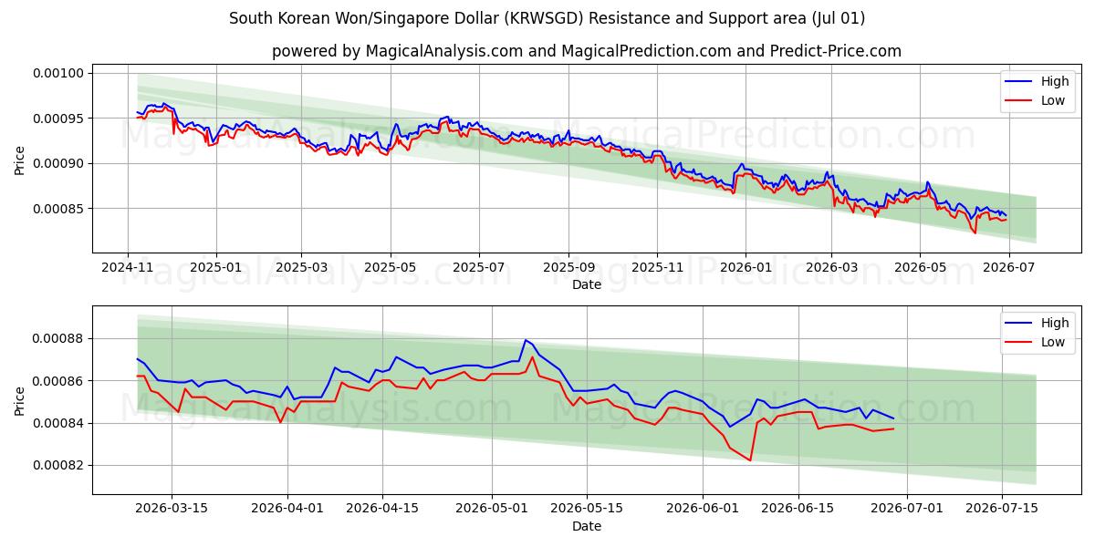  Won surcoreano/Dólar de Singapur (KRWSGD) Support and Resistance area (30 Jun) 