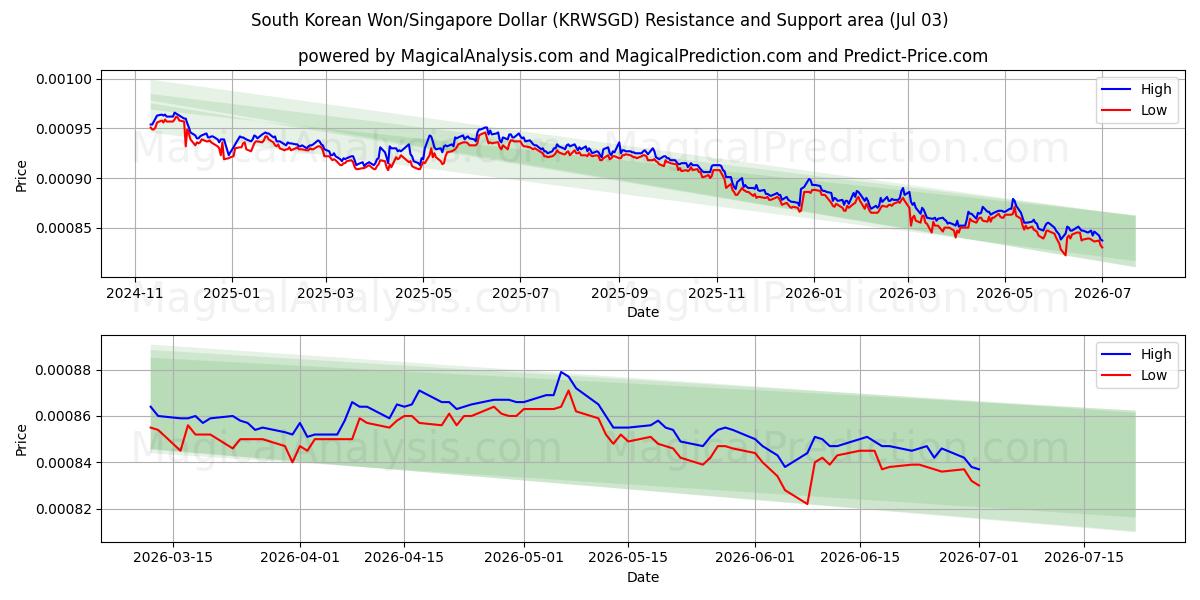 Sydkoreanske Won/Singapore Dollar (KRWSGD) Support and Resistance area (02 Jul) 