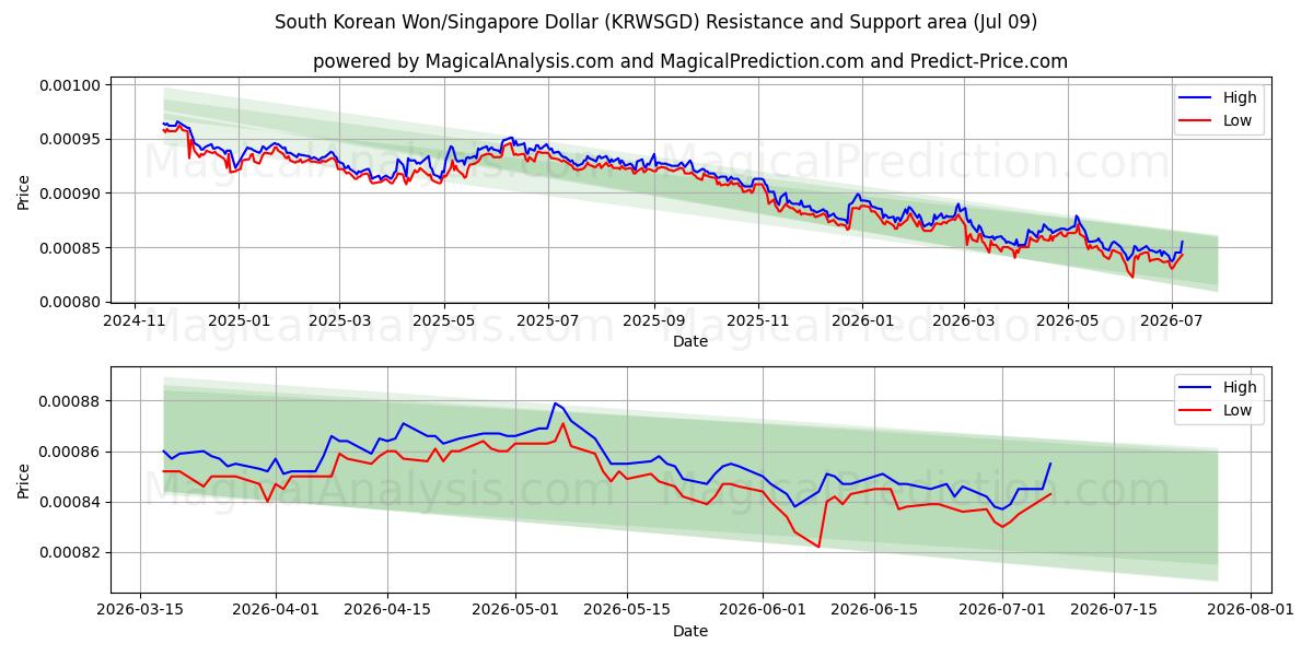  Südkoreanischer Won/Singapur-Dollar (KRWSGD) Support and Resistance area (06 Jul) 