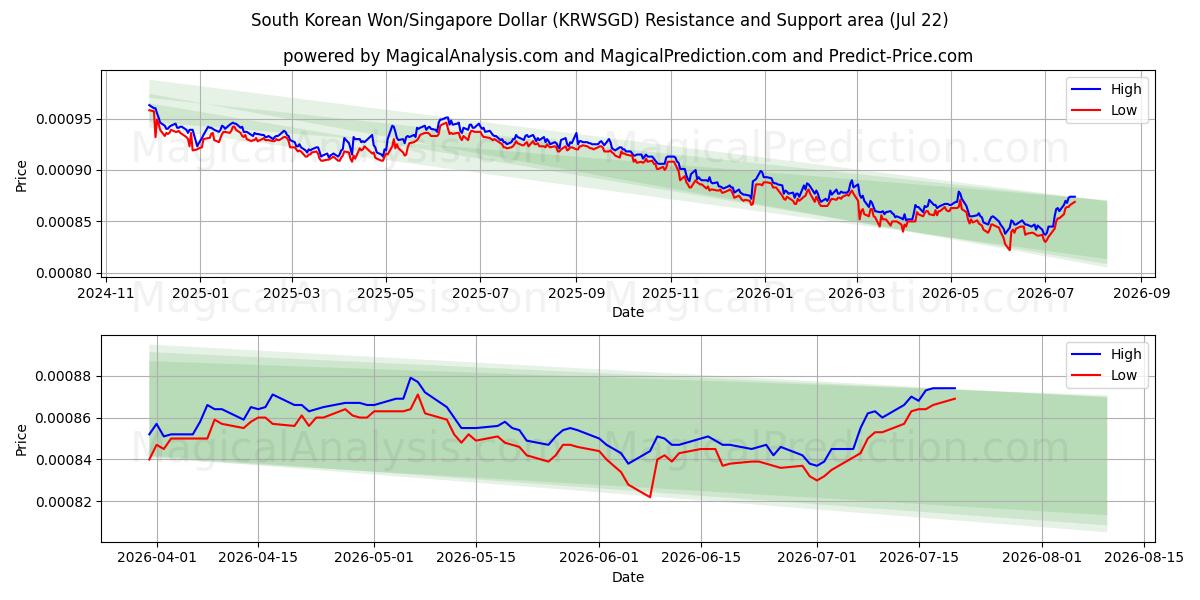  وون کره جنوبی/دلار سنگاپور (KRWSGD) Support and Resistance area (20 Jul) 
