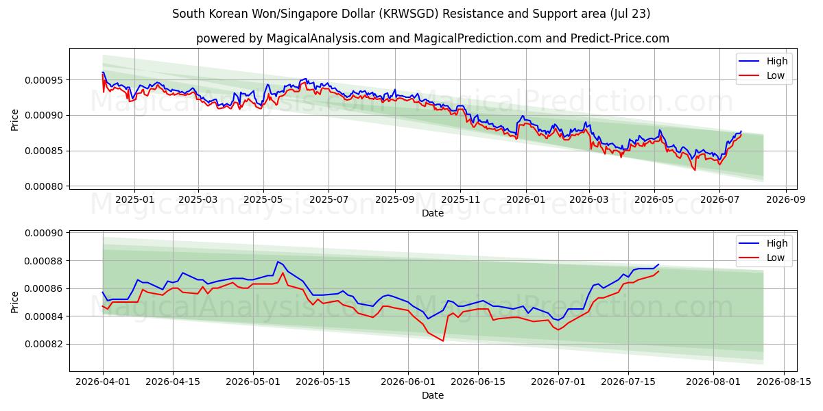  Won surcoreano/Dólar de Singapur (KRWSGD) Support and Resistance area (22 Jul) 