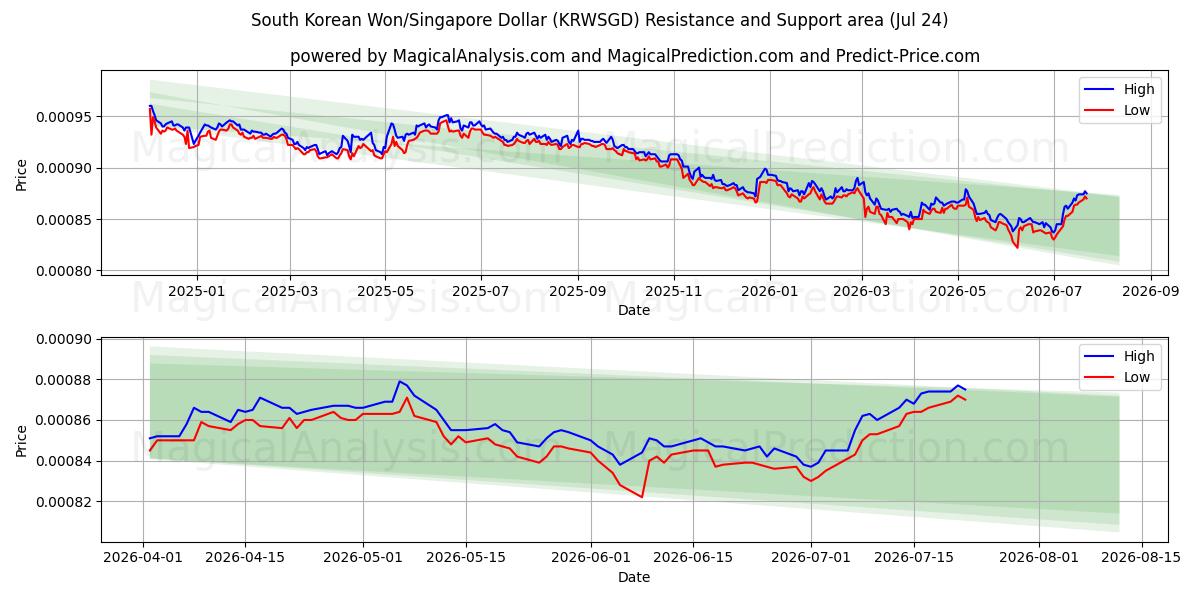  وون كوريا الجنوبية/دولار سنغافوري (KRWSGD) Support and Resistance area (23 Jul) 