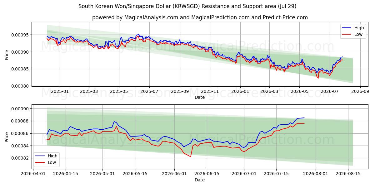  Südkoreanischer Won/Singapur-Dollar (KRWSGD) Support and Resistance area (28 Jul) 