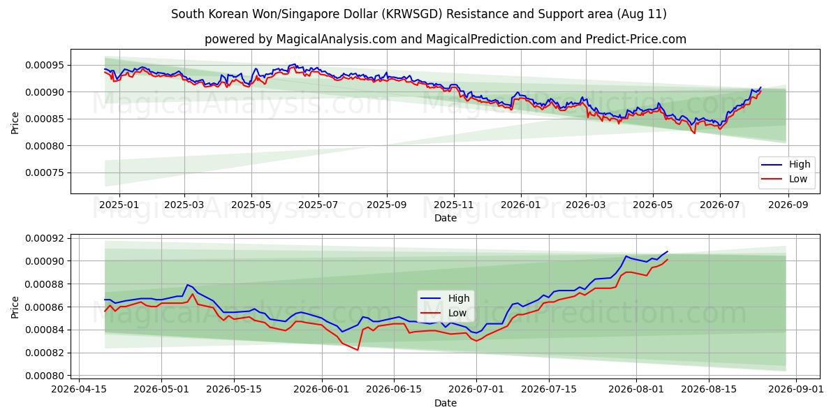  दक्षिण कोरियाई वॉन/सिंगापुर डॉलर (KRWSGD) Support and Resistance area (10 Aug) 