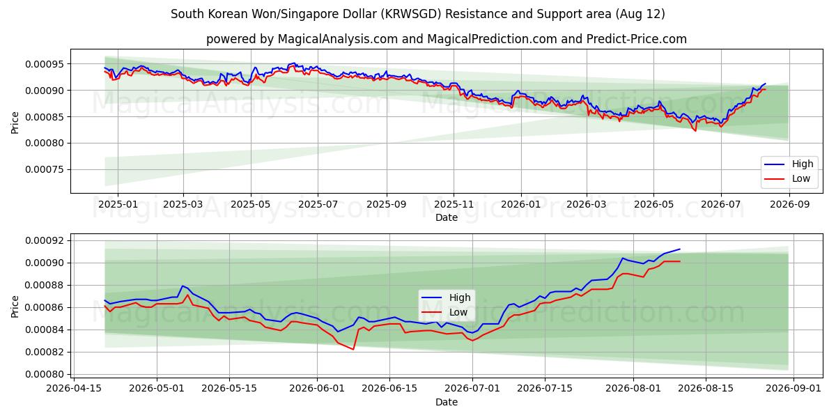  وون کره جنوبی/دلار سنگاپور (KRWSGD) Support and Resistance area (11 Aug) 