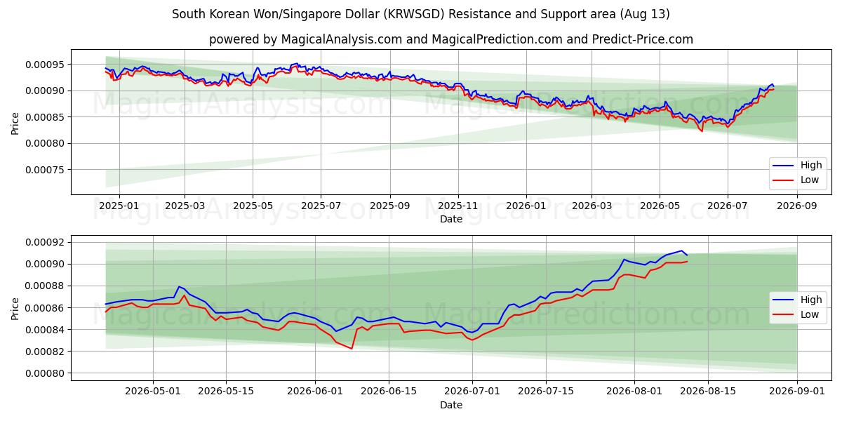  Won sul-coreano/dólar de Singapura (KRWSGD) Support and Resistance area (12 Aug) 