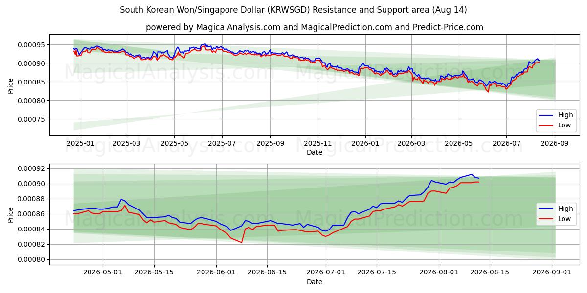  Zuid-Koreaanse won/Singaporese dollar (KRWSGD) Support and Resistance area (13 Aug) 