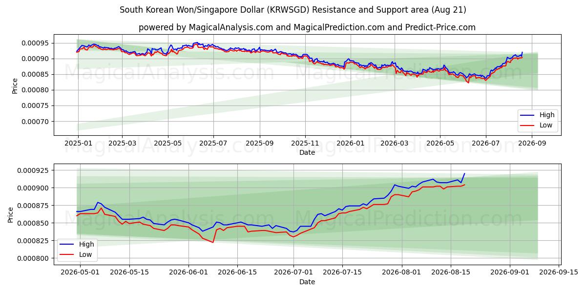  Südkoreanischer Won/Singapur-Dollar (KRWSGD) Support and Resistance area (18 Aug) 