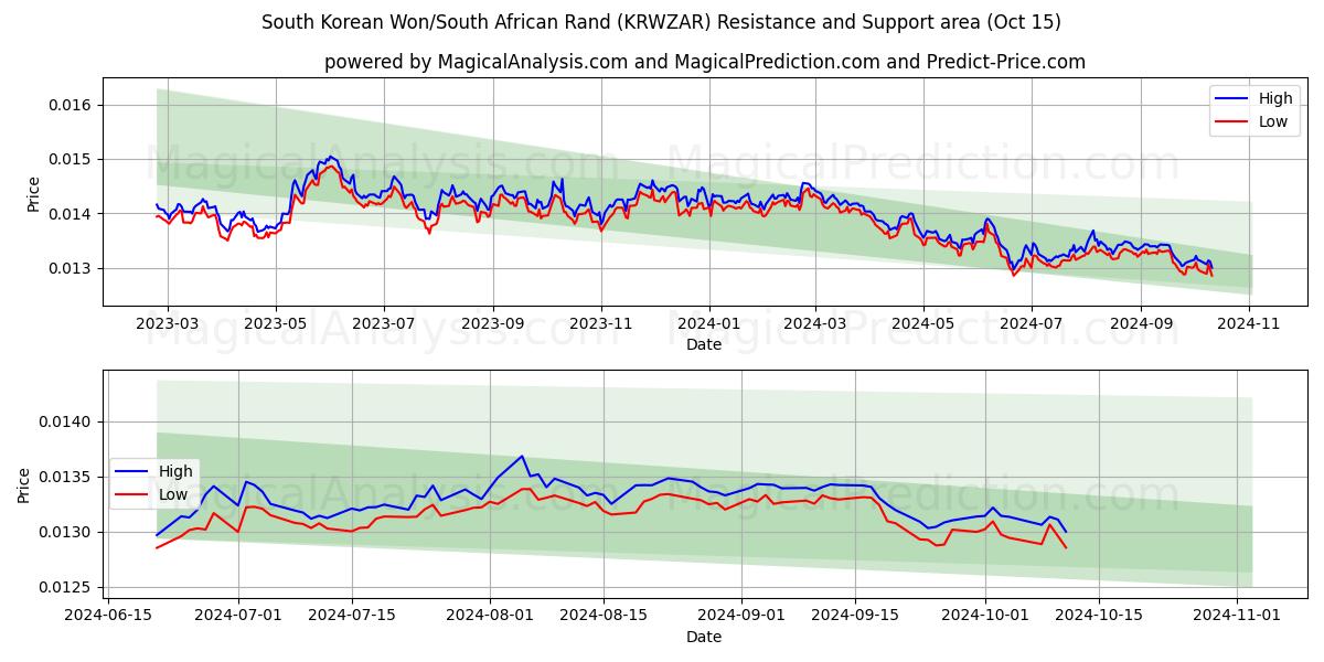  Won sul-coreano/Rand sul-africano (KRWZAR) Support and Resistance area (15 Oct) 