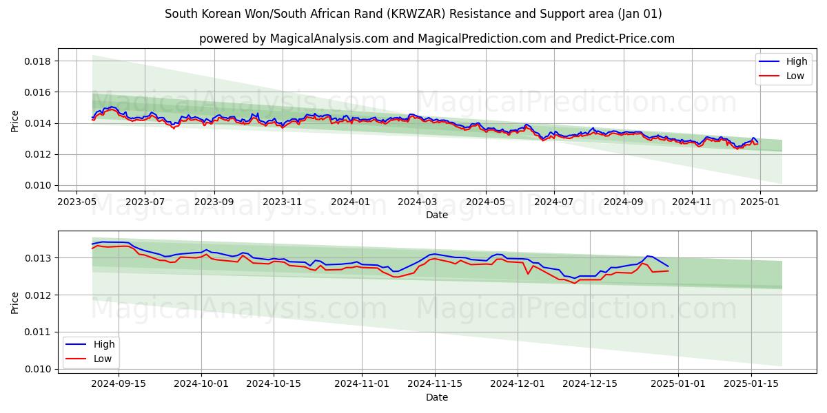  Etelä-Korean won/Etelä-Afrikan rand (KRWZAR) Support and Resistance area (01 Jan) 