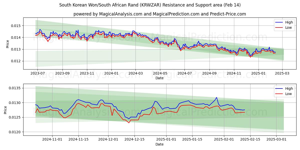  Won surcoreano/rand sudafricano (KRWZAR) Support and Resistance area (04 Feb) 