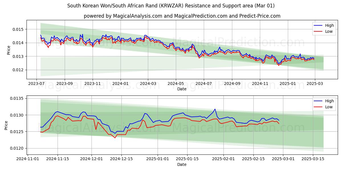  Südkoreanischer Won/Südafrikanischer Rand (KRWZAR) Support and Resistance area (01 Mar) 