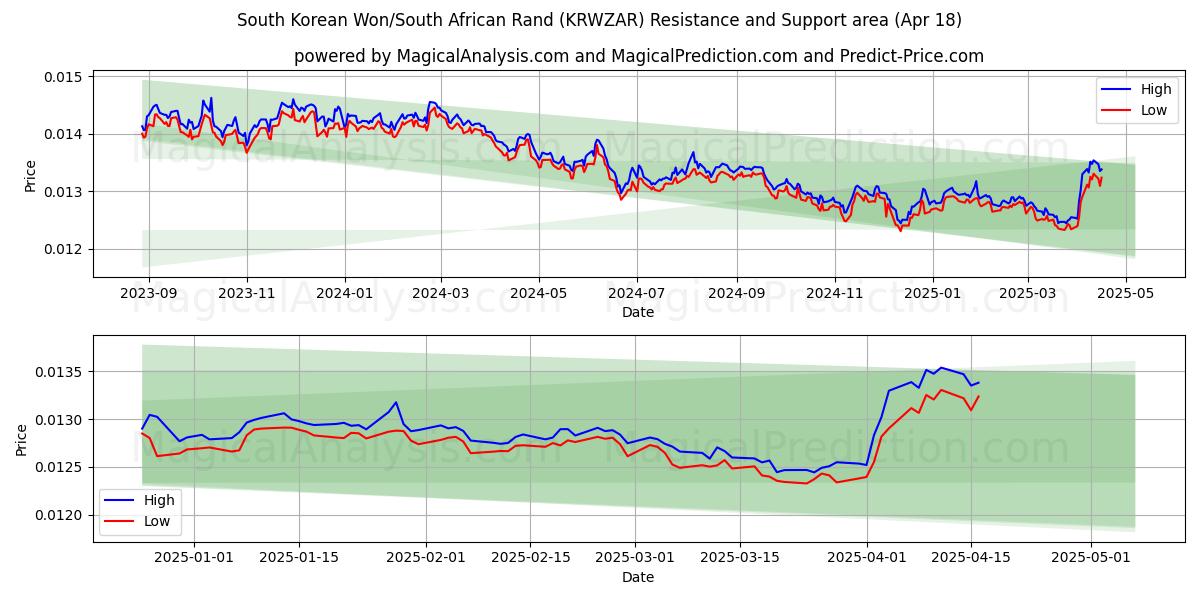 South Korean Won/South African Rand (KRWZAR) Support and Resistance area (18 Apr) South Korean Won/South African Rand (KRWZAR) Support and Resistance area (18 Apr)