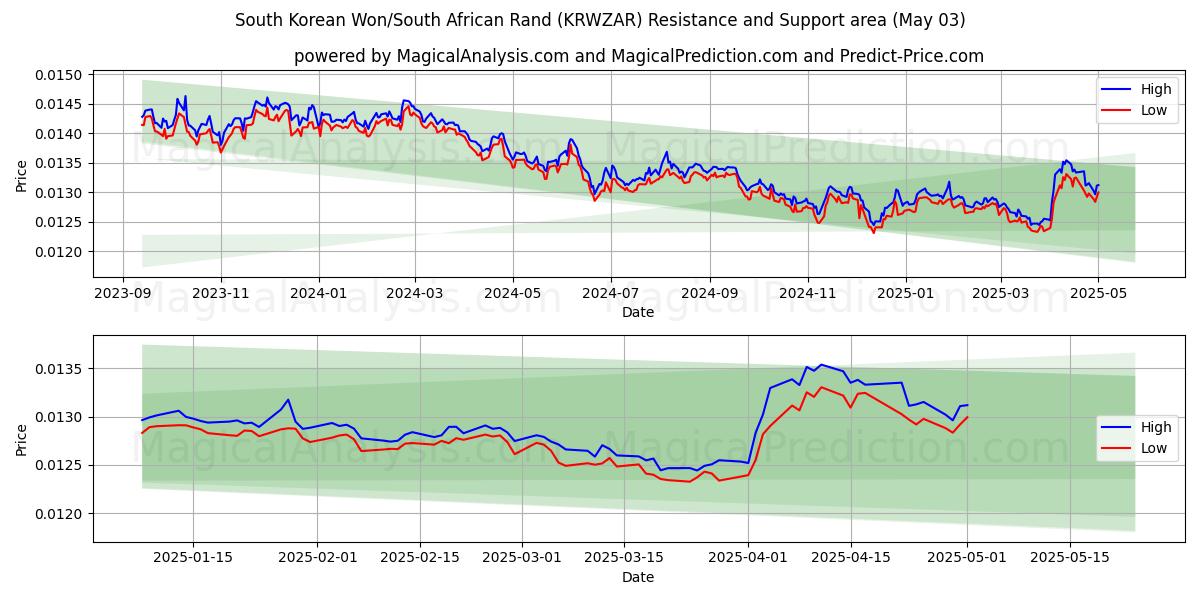  Zuid-Koreaanse won/Zuid-Afrikaanse rand (KRWZAR) Support and Resistance area (03 May) 