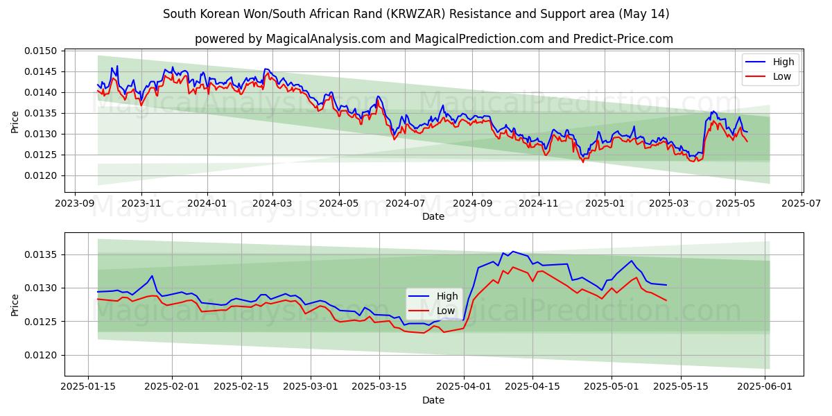  South Korean Won/South African Rand (KRWZAR) Support and Resistance area (14 May) 