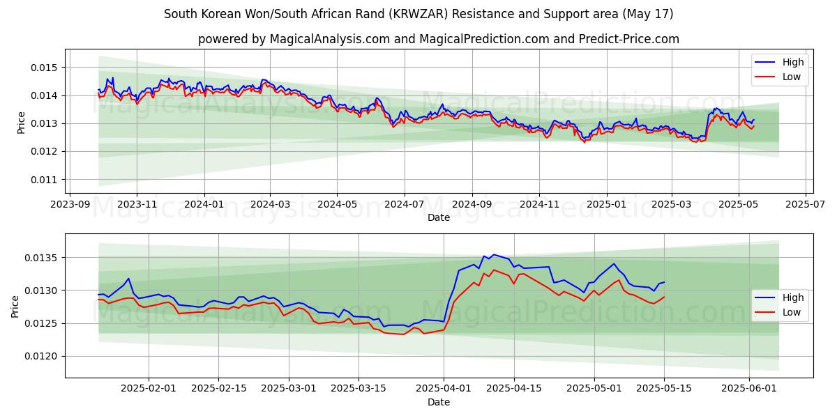  Won sul-coreano/Rand sul-africano (KRWZAR) Support and Resistance area (17 May) 