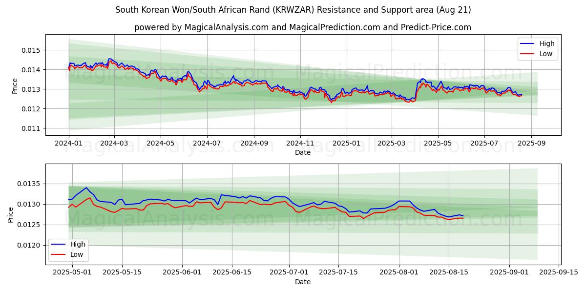 한국 원/남아프리카 랜드 (KRWZAR) Support and Resistance area (19 Aug) 
