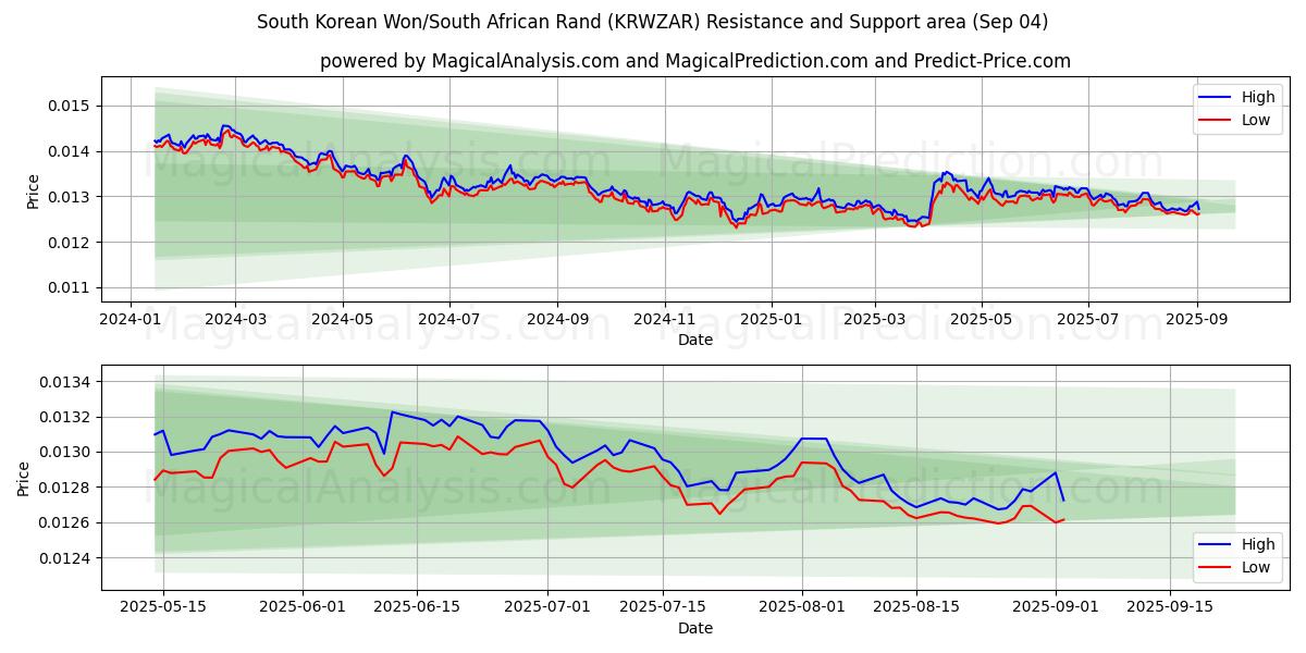  Южнокорейская вона/Южноафриканский рэнд (KRWZAR) Support and Resistance area (02 Sep) 
