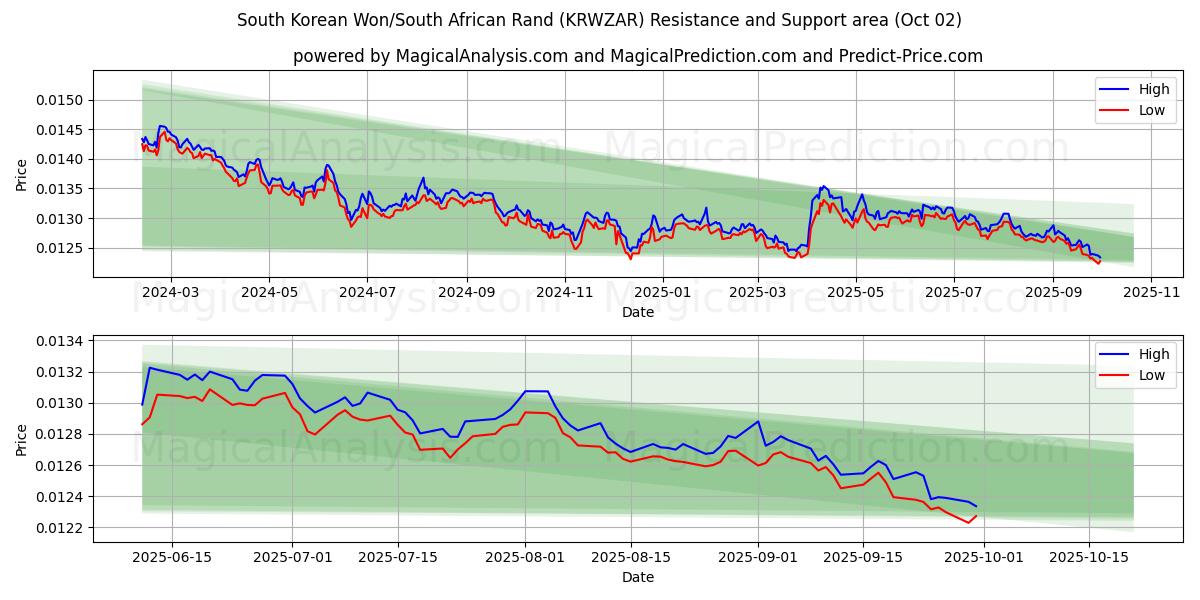  韓国ウォン/南アフリカランド (KRWZAR) Support and Resistance area (26 Sep) 