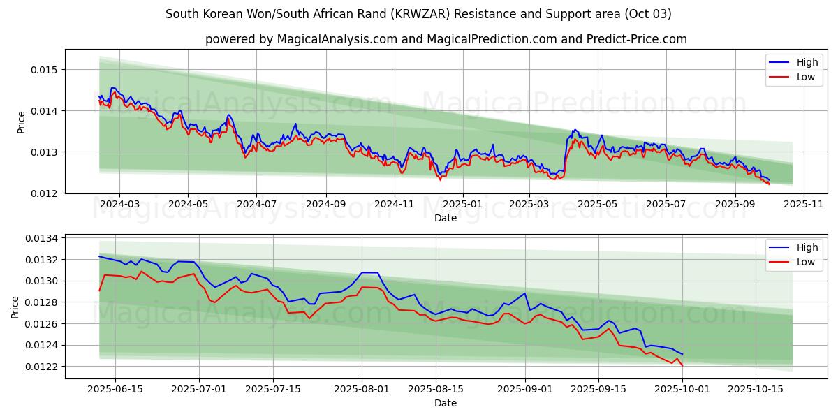  Sydkoreanske Won/Sydafrikanske Rand (KRWZAR) Support and Resistance area (01 Oct) 