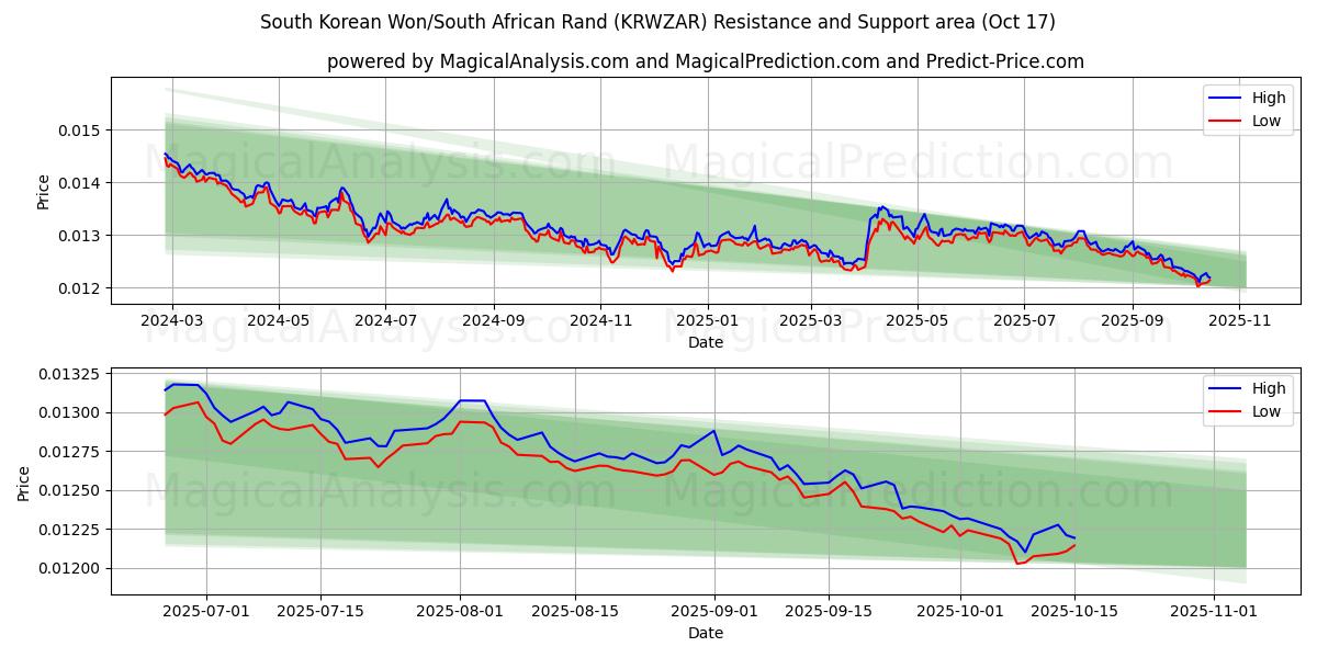 Won sul-coreano/Rand sul-africano (KRWZAR) Support and Resistance area (16 Oct) Won sul-coreano/Rand sul-africano (KRWZAR) Support and Resistance area (16 Oct)