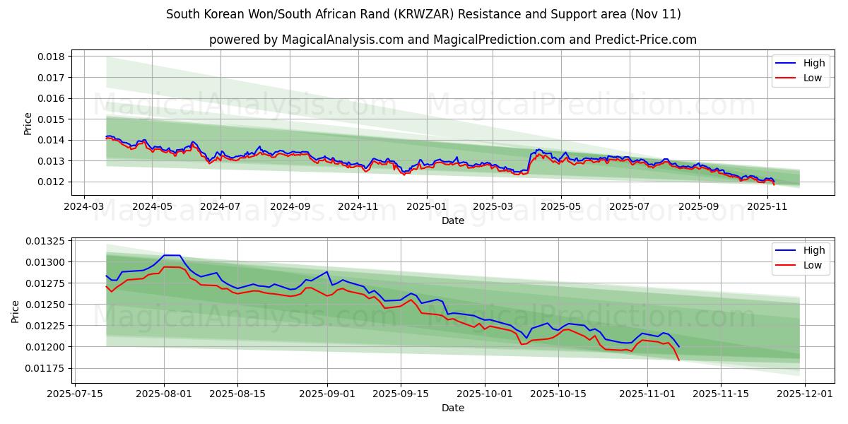  韓国ウォン/南アフリカランド (KRWZAR) Support and Resistance area (10 Nov) 