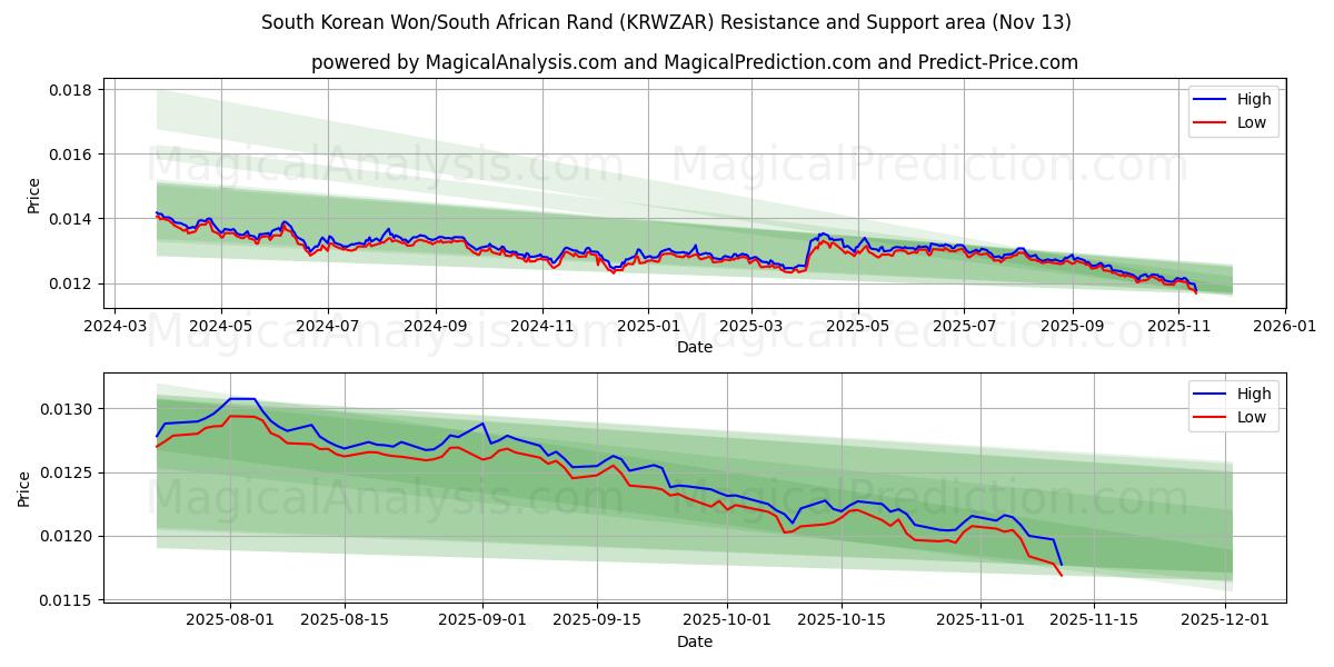  Won sud-coréen/Rand sud-africain (KRWZAR) Support and Resistance area (12 Nov) 