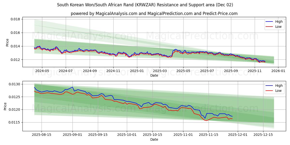  한국 원/남아프리카 랜드 (KRWZAR) Support and Resistance area (01 Dec) 