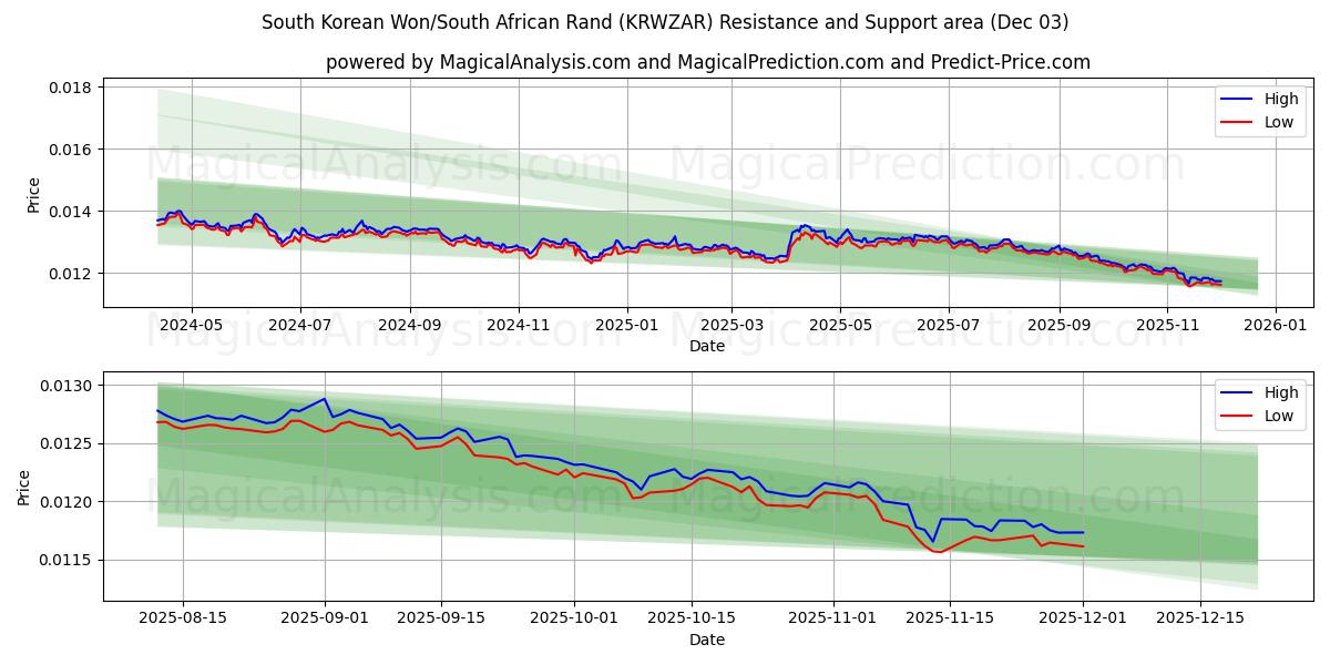  Sørkoreansk won/sørafrikansk rand (KRWZAR) Support and Resistance area (02 Dec) 