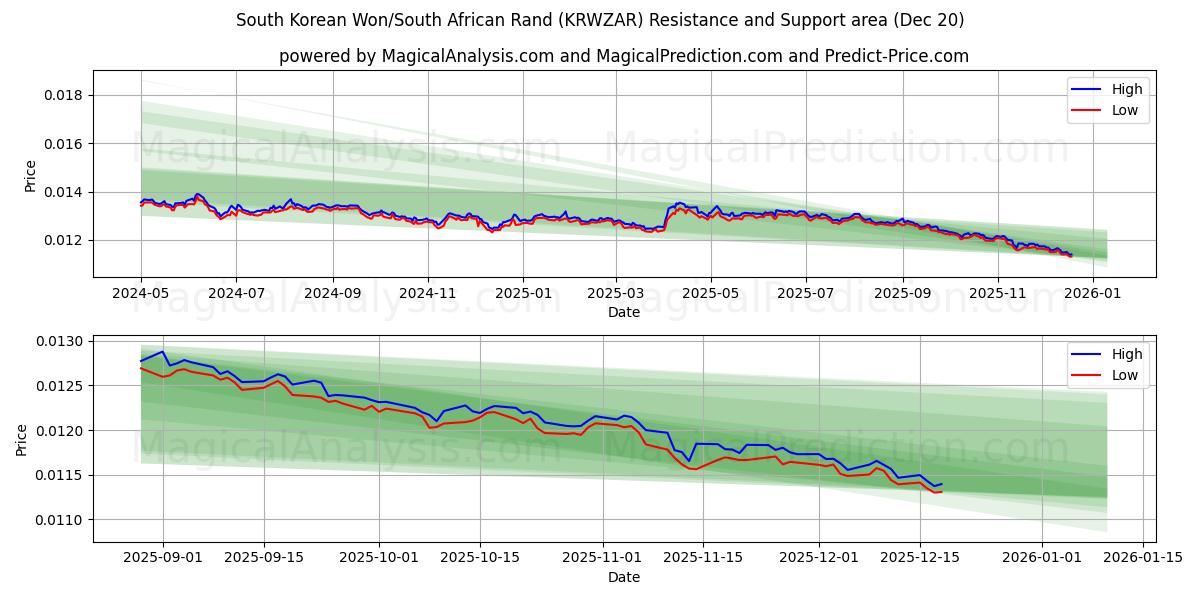  Won sul-coreano/Rand sul-africano (KRWZAR) Support and Resistance area (19 Dec) 