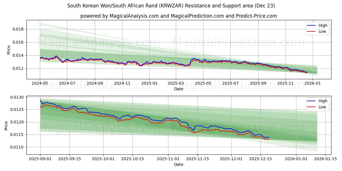  Südkoreanischer Won/Südafrikanischer Rand (KRWZAR) Support and Resistance area (22 Dec) 