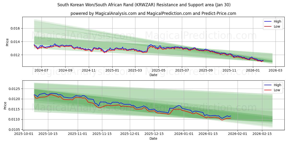  South Korean Won/South African Rand (KRWZAR) Support and Resistance area (29 Jan) 