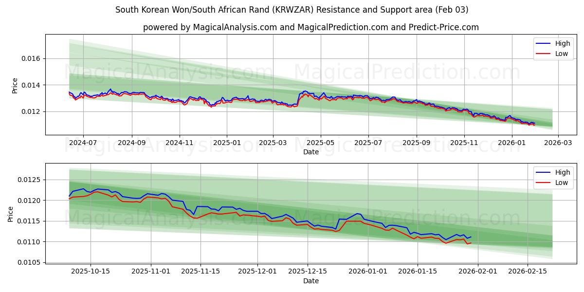  Sydkoreanske Won/Sydafrikanske Rand (KRWZAR) Support and Resistance area (02 Feb) 