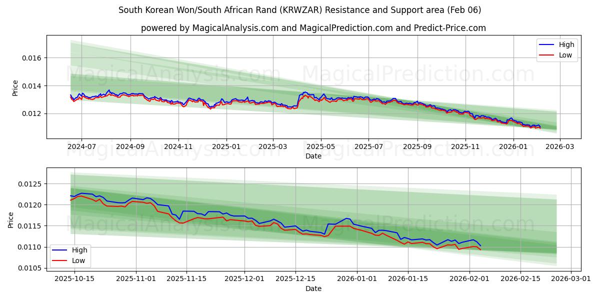  Won surcoreano/rand sudafricano (KRWZAR) Support and Resistance area (05 Feb) 