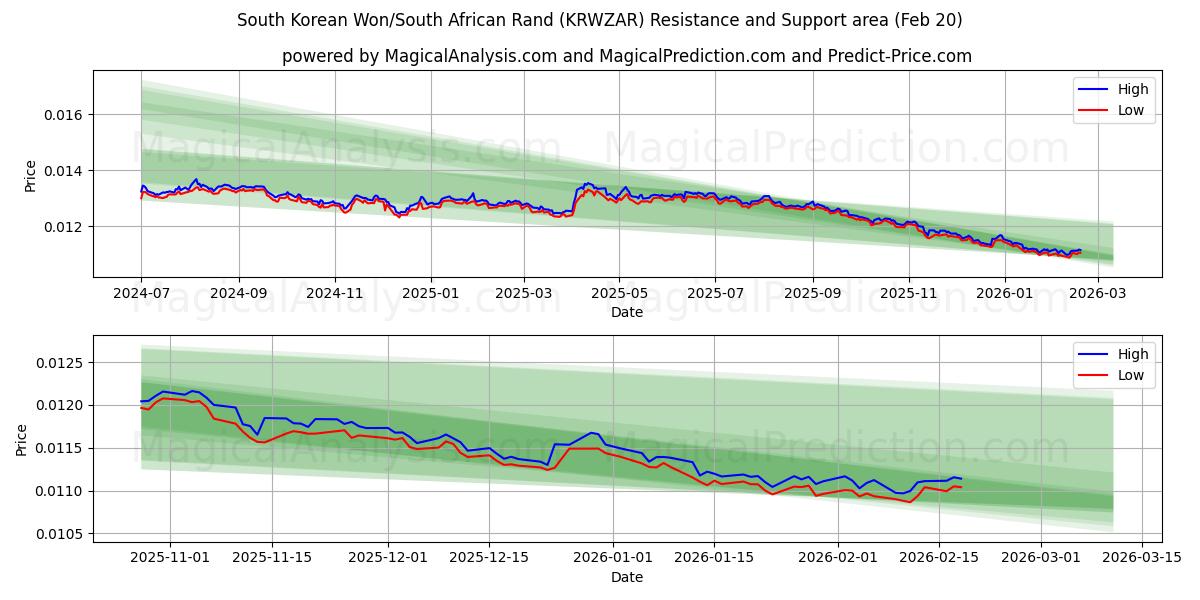  Südkoreanischer Won/Südafrikanischer Rand (KRWZAR) Support and Resistance area (19 Feb) 