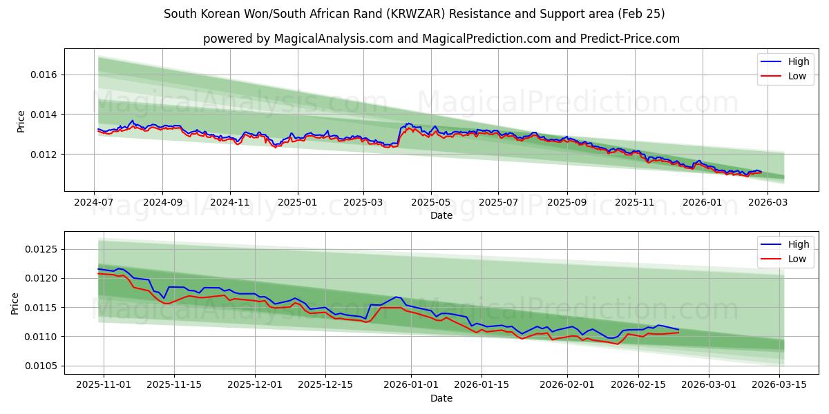  Zuid-Koreaanse won/Zuid-Afrikaanse rand (KRWZAR) Support and Resistance area (24 Feb) 