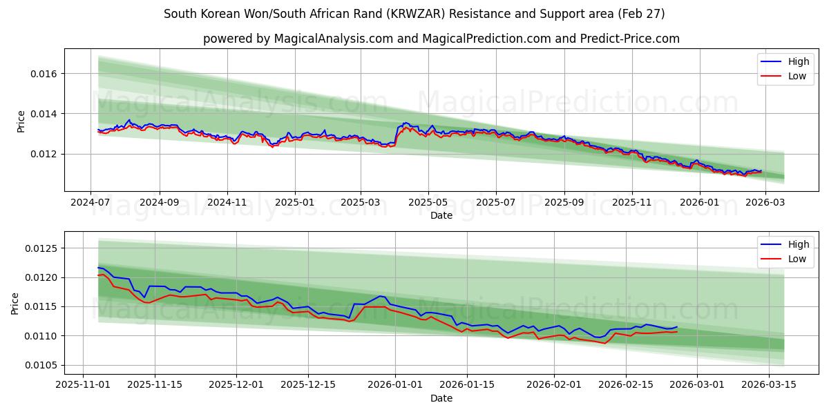  Won surcoreano/rand sudafricano (KRWZAR) Support and Resistance area (26 Feb) 