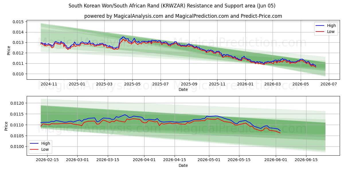  Güney Kore Wonu/Güney Afrika Randı (KRWZAR) Support and Resistance area (02 Jun) 