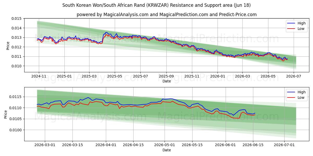  한국 원/남아프리카 랜드 (KRWZAR) Support and Resistance area (10 Jun) 
