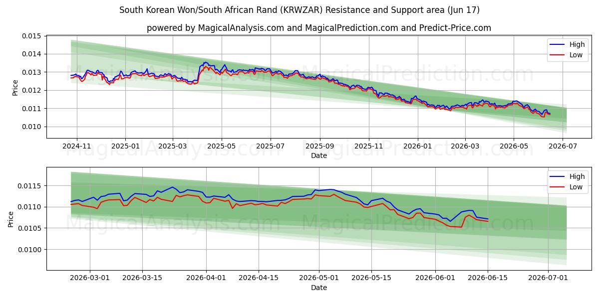  Etelä-Korean won/Etelä-Afrikan rand (KRWZAR) Support and Resistance area (11 Jun) 