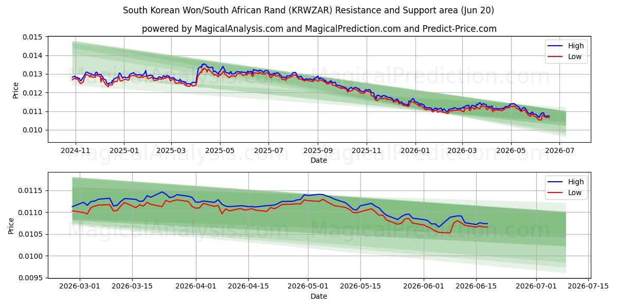  韩元/南非兰特 (KRWZAR) Support and Resistance area (19 Jun) 