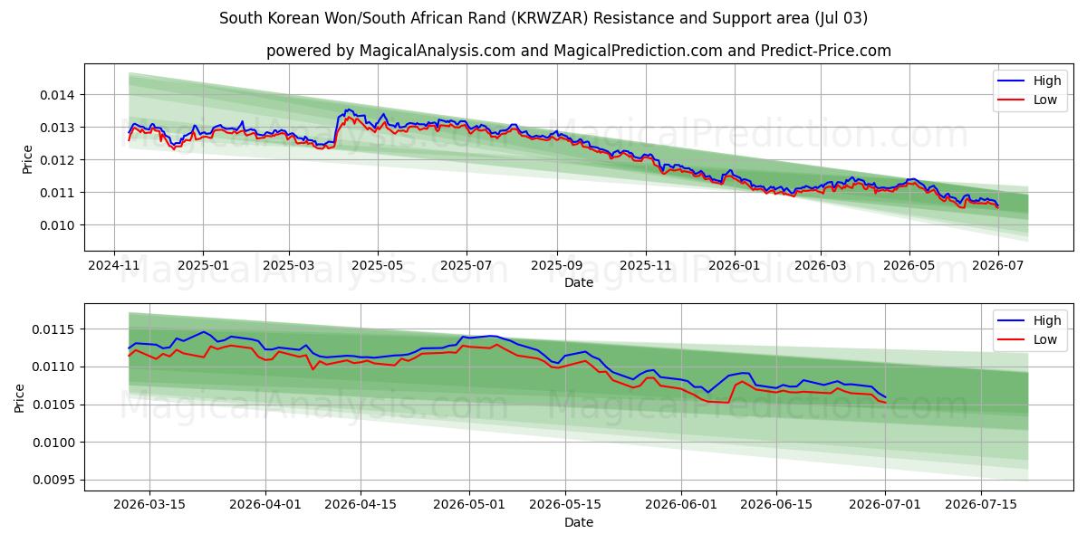  وون کره جنوبی/ راند آفریقای جنوبی (KRWZAR) Support and Resistance area (02 Jul) 