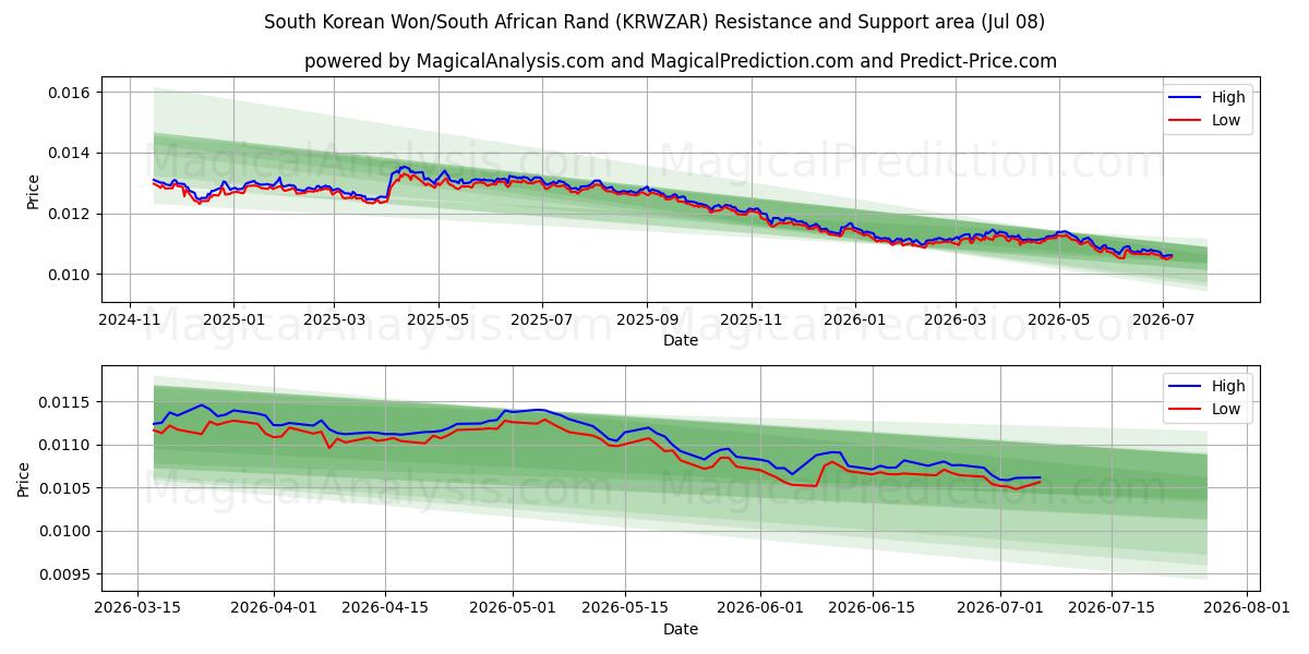  Sørkoreansk won/sørafrikansk rand (KRWZAR) Support and Resistance area (07 Jul) 