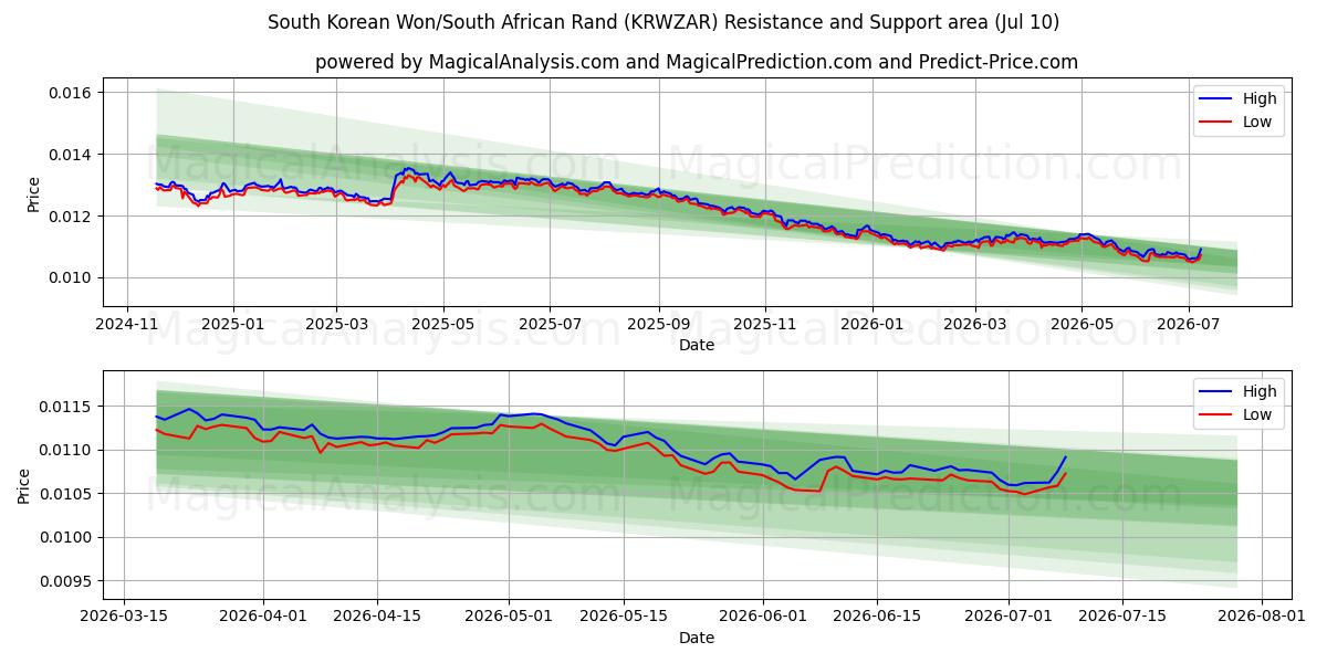  韩元/南非兰特 (KRWZAR) Support and Resistance area (09 Jul) 