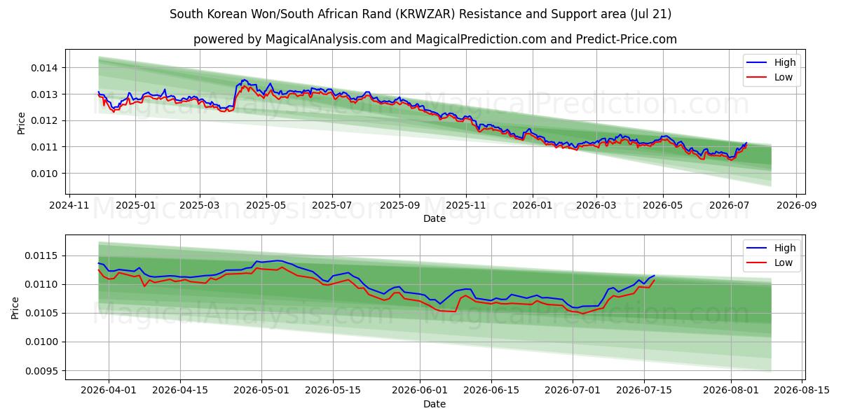  한국 원/남아프리카 랜드 (KRWZAR) Support and Resistance area (20 Jul) 