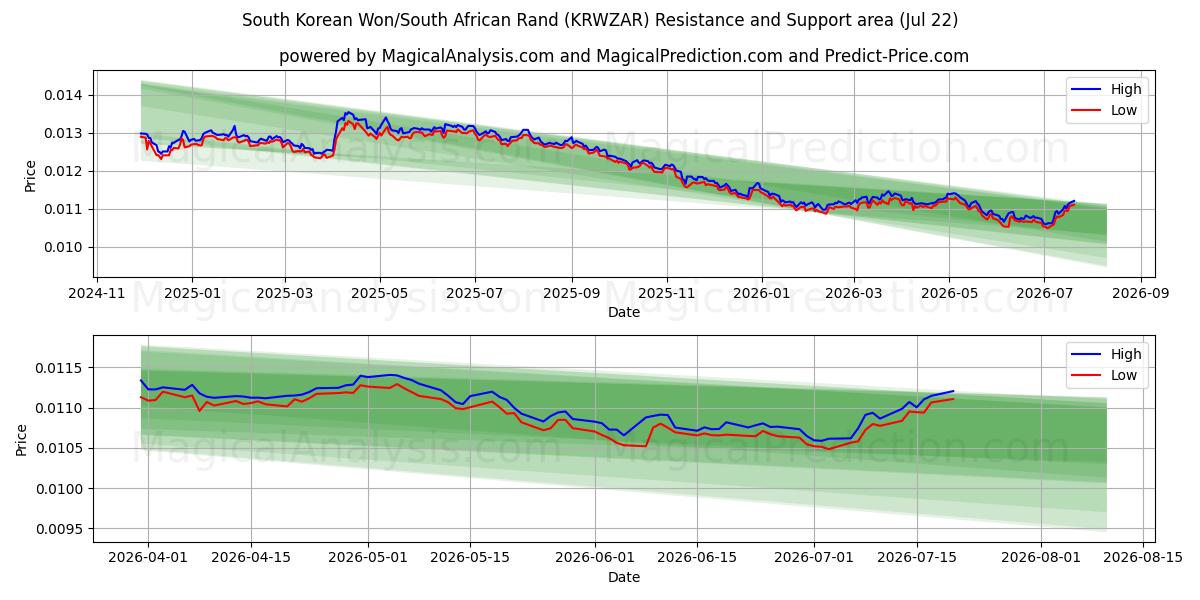  Zuid-Koreaanse won/Zuid-Afrikaanse rand (KRWZAR) Support and Resistance area (21 Jul) 