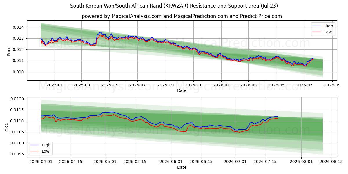  Won sudcoreano/Rand sudafricano (KRWZAR) Support and Resistance area (22 Jul) 
